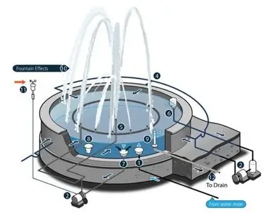 Exterior Architecture & Outdoor Solutions water bodies & fountains